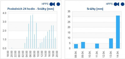 Srazky_2023_04_14.JPG (34.66 KiB) Zobrazeno 3045 krát Srazky_2023_04_14.JPG