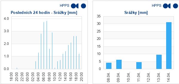 Srazky_2023_04_14.JPG